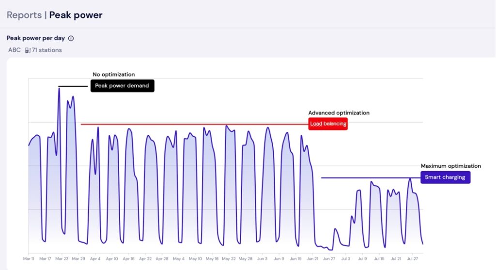 An example from a charge management software dashboard showing how peak power is optimized.